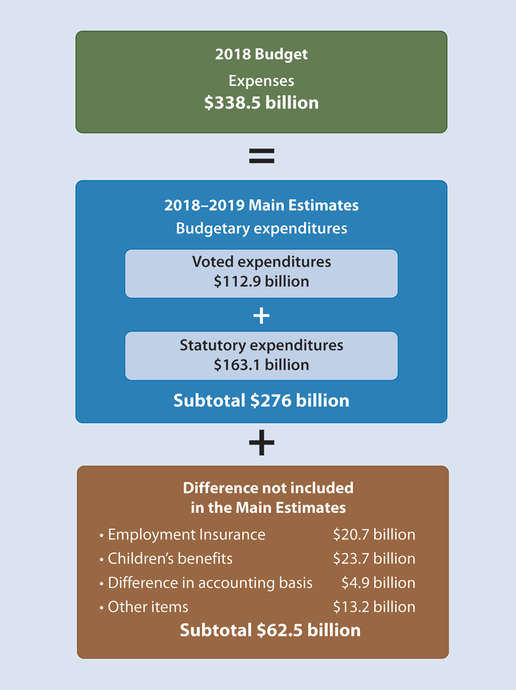 Illustration showing the components of government spending