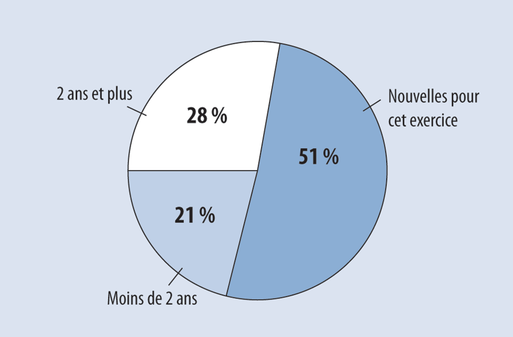 Graphique à secteurs indiquant depuis combien de temps les observations non résolues des audits financiers de 2017-2018 étaient restées non résolues