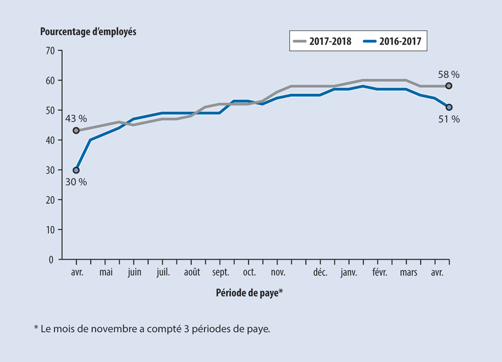 Graphique linéaire indiquant le pourcentage d’employés ayant une paye comportant des erreurs