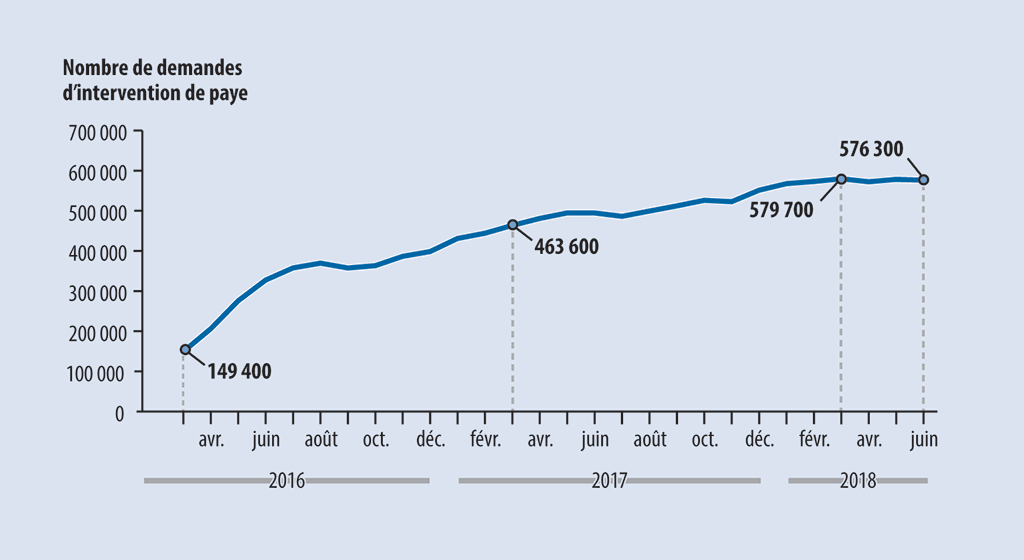 Graphique linéaire indiquant le nombre de demandes d’intervention de paye en attente dans les 46 ministères et organismes desservis par le Centre des services de paye