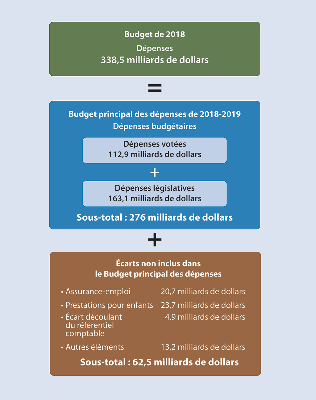 Diagramme indiquant les divers éléments des dépenses gouvernementales