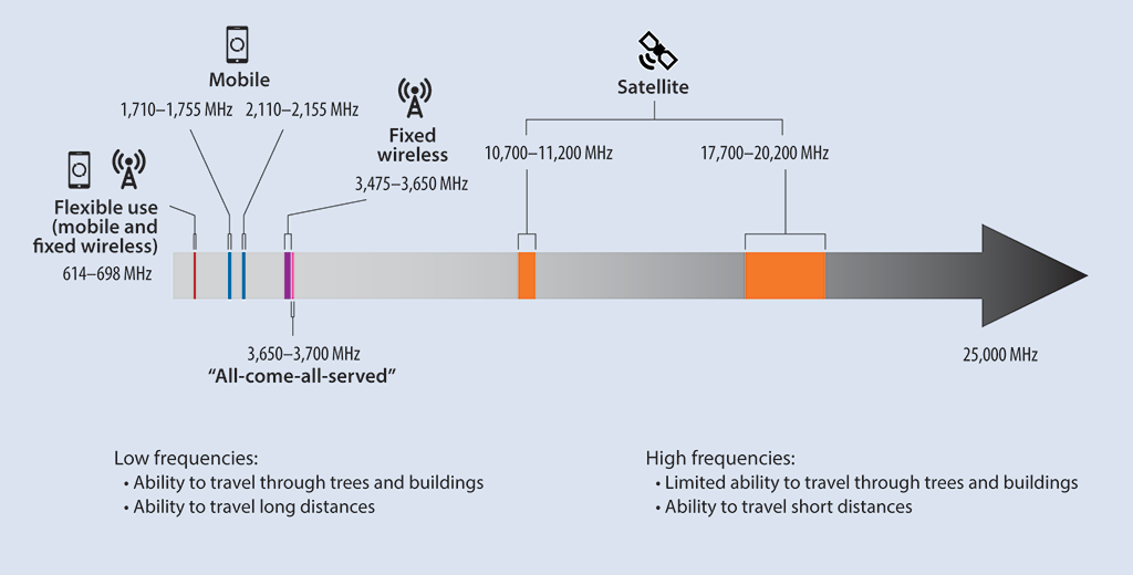 Diagram of the telecommunications spectrum showing how some frequency bands are used for various services