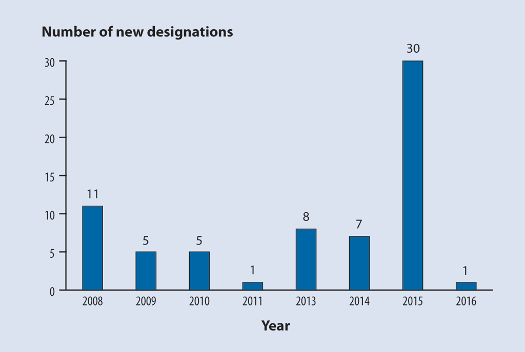 Bar graph showing an increase in the number of newly designated heritage buildings between 2008 and 2016