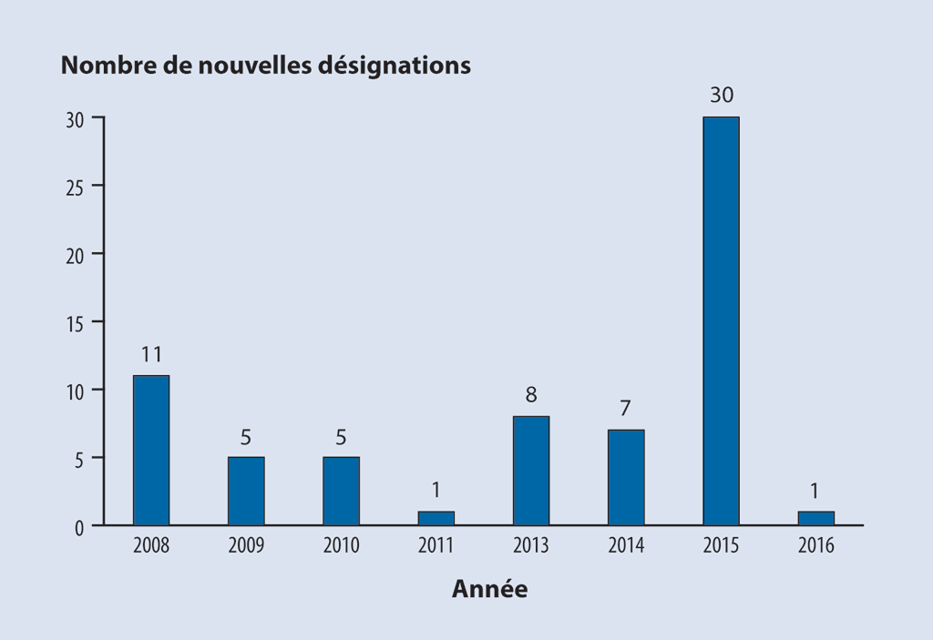 Graphique à barres montrant l’augmentation du nombre d’édifices patrimoniaux nouvellement désignés entre 2008 et 2016