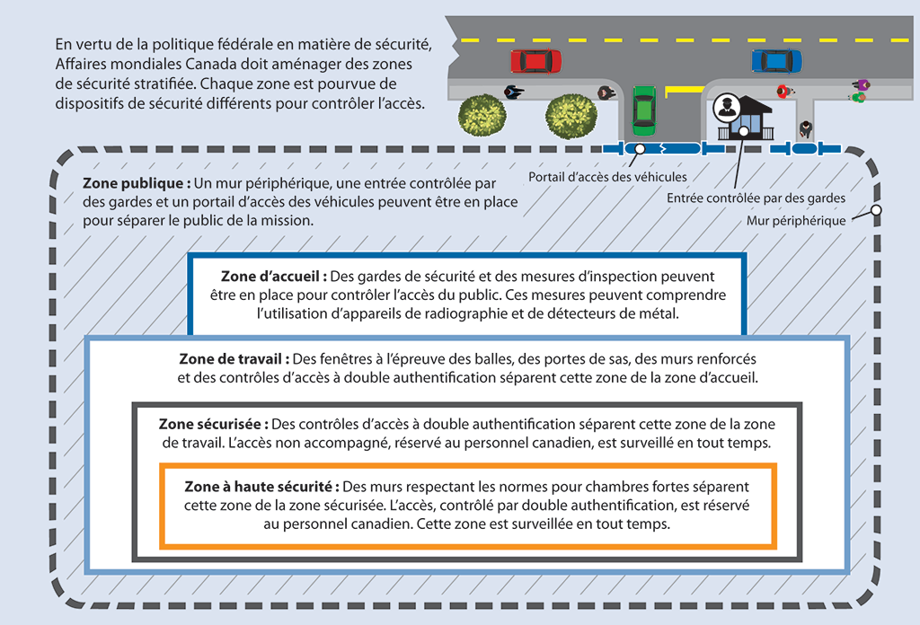 Diagramme présentant les différentes zones de sécurité à l’intérieur d’une mission canadienne à l’étranger