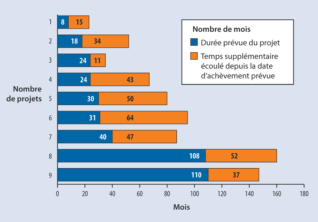 Graphique à barres montrant le temps qui s’était écoulé depuis la date d’achèvement prévue de neuf projets de renforcement de la sécurité matérielle