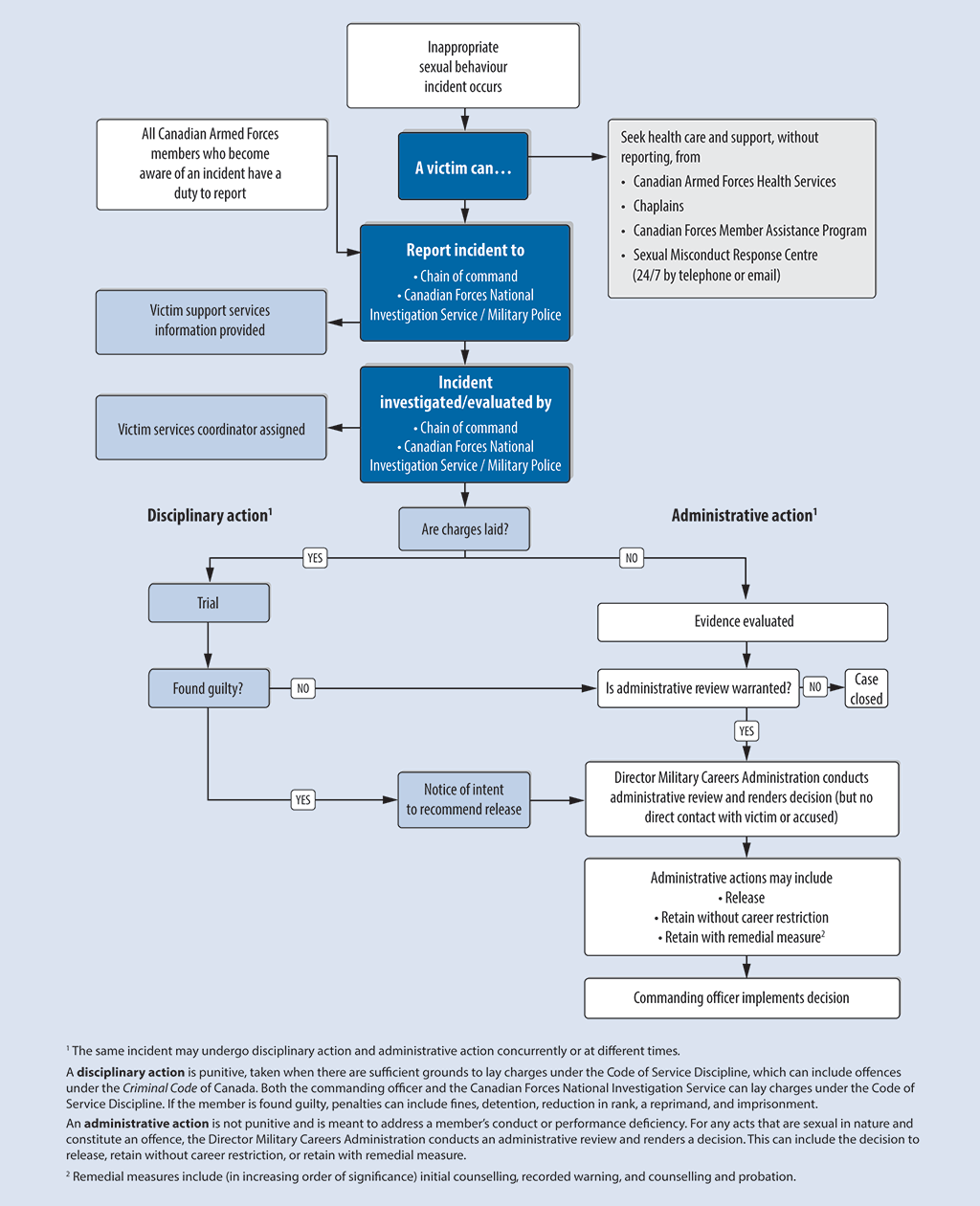 Flow chart showing the process for reporting and disclosing incidents of inappropriate sexual behaviour