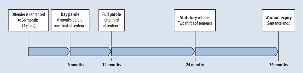 Timeline showing when offenders are eligible for different types of release during a three-year sentence