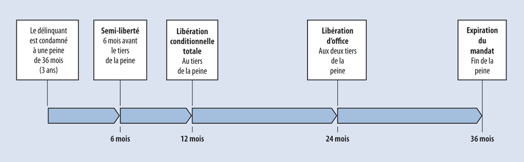 Ligne chronologique indiquant les différents moments auxquels les délinquants sont admissibles à un type de libération pour une peine de trois ans