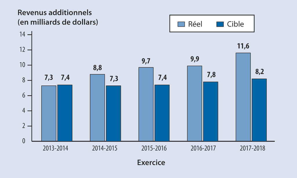 Revenus additionnels réels et revenus additionnels ciblés de l’Agence du revenu du Canada tirés de ses activités de vérification pour les exercices 2013-2014 à 2017-2018