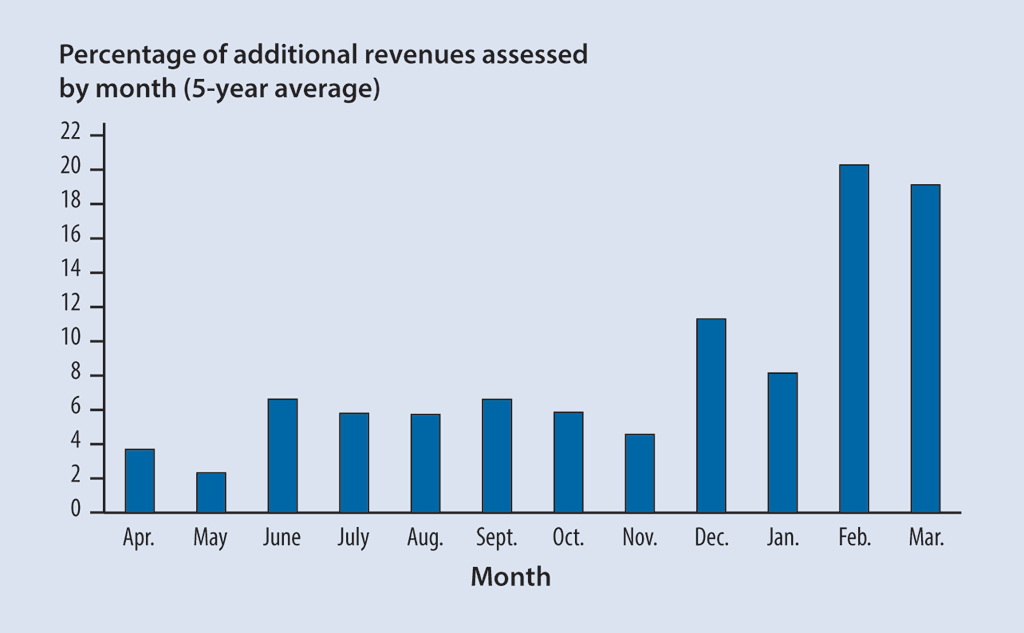 Percentages of additional revenues that the Canada Revenue Agency assessed each month, as averaged over the period from 1 April 2013 to 31 March 2018