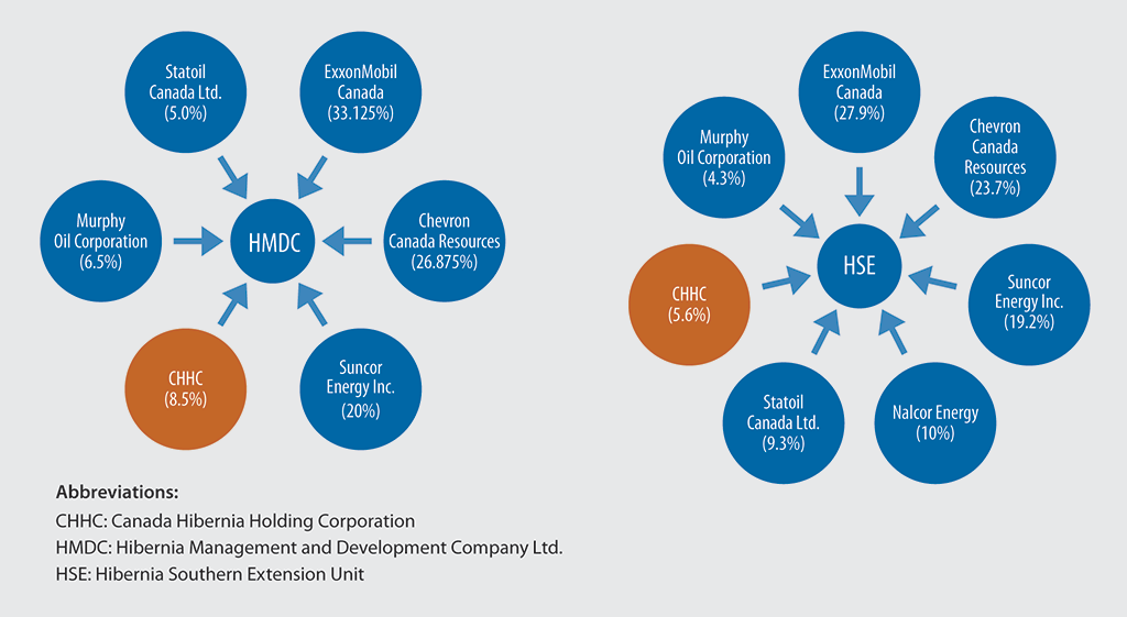 Two diagrams showing the Canada Hibernia Holding Corporation as one of several investors in the Hibernia offshore oil project