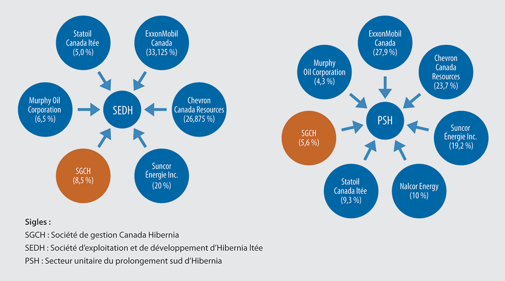 Deux diagrammes montrant que la Société de gestion Canada Hibernia est l’un des investisseurs dans le champ pétrolifère extracôtier Hibernia