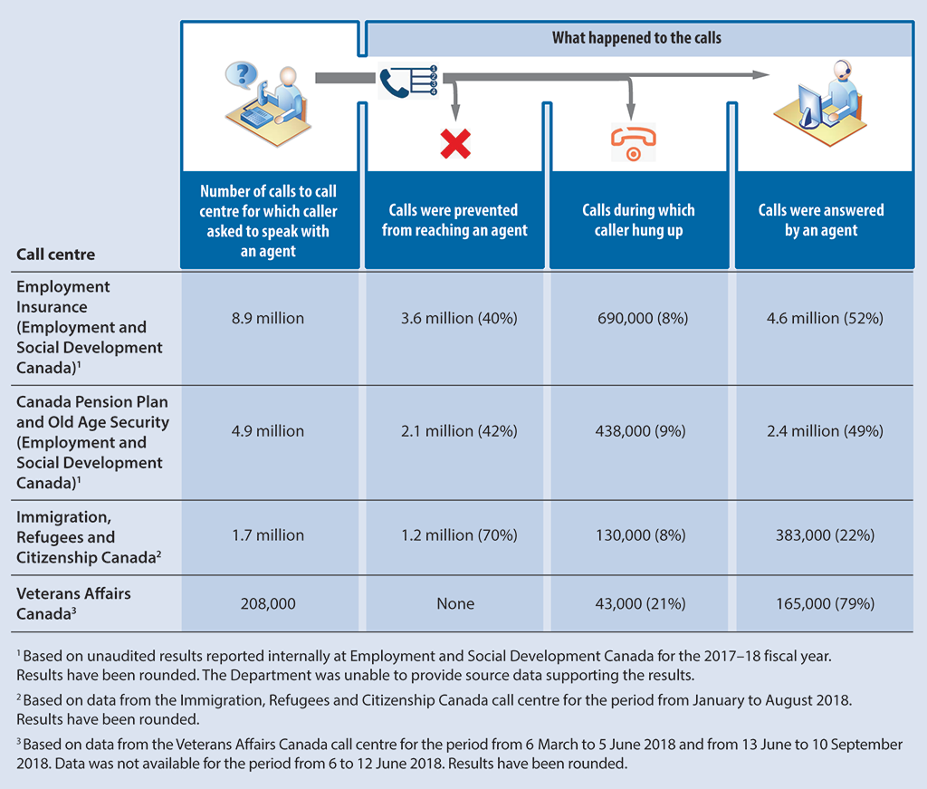 Table showing what happened to calls to four government call centres. These were calls for which the caller asked to speak with an agent