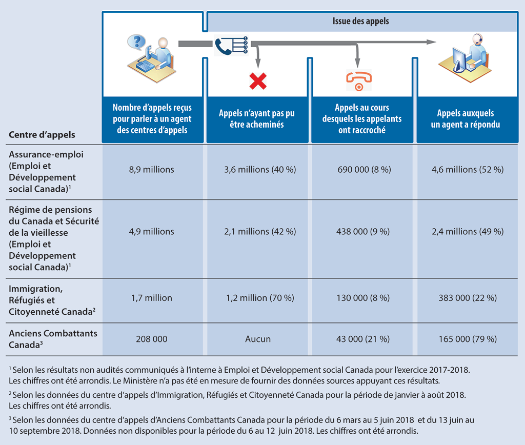 Tableau illustrant l’issue des appels auprès de quatre centres d’appels du gouvernement. Ces données portent sur les appels pour lesquels l’appelant souhaitait parler à un agent