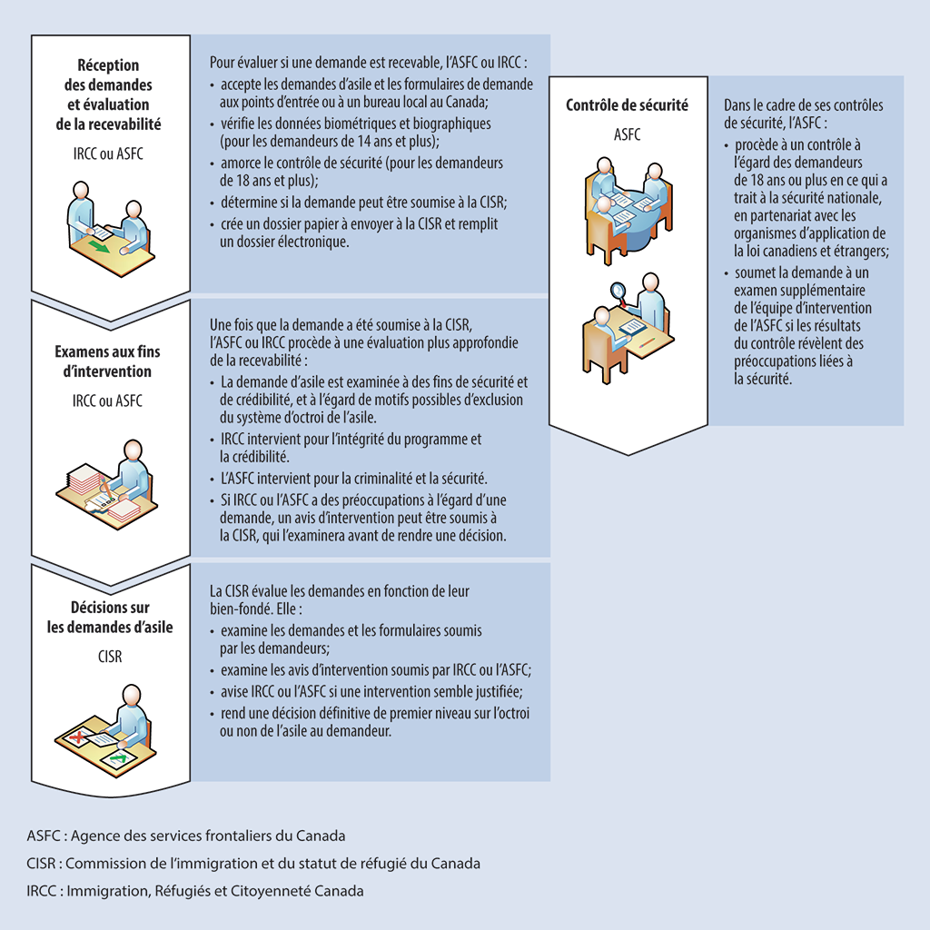 Diagramme présentant les étapes de traitement des demandes d’asile