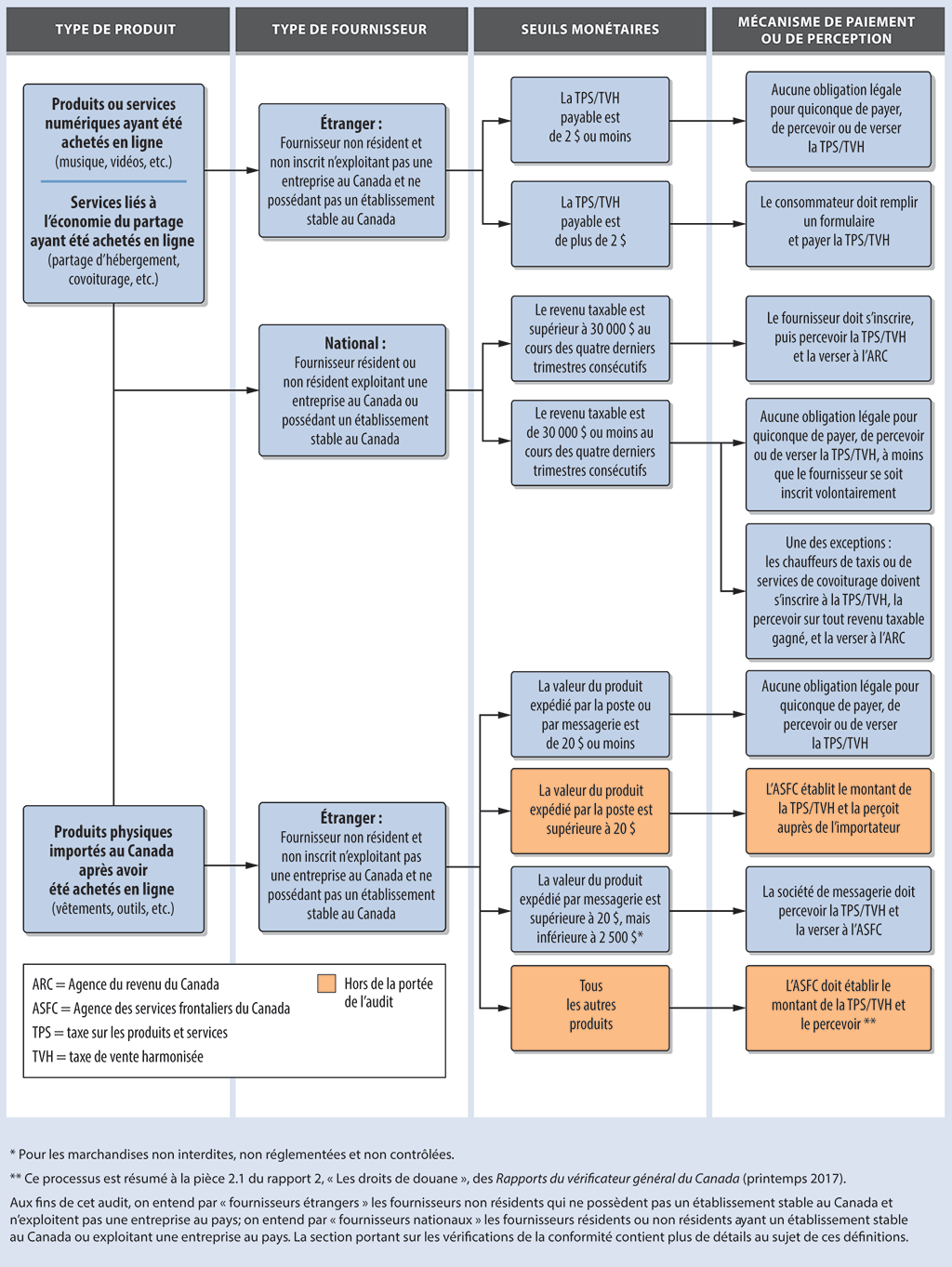 Graphique illustrant les obligations légales actuelles concernant la TPS/TVH au Canada pour les fournisseurs et les consommateurs