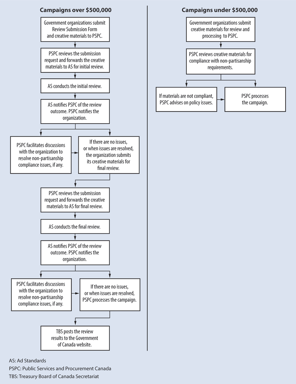 Flow charts describing two partisanship review processes for government advertising campaigns, which differ on the basis of campaign cost