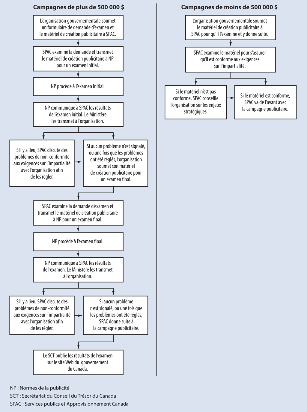 Organigrammes illustrant deux processus d’examen du caractère non partisan des campagnes publicitaires du gouvernement, qui diffèrent en fonction du coût des campagnes