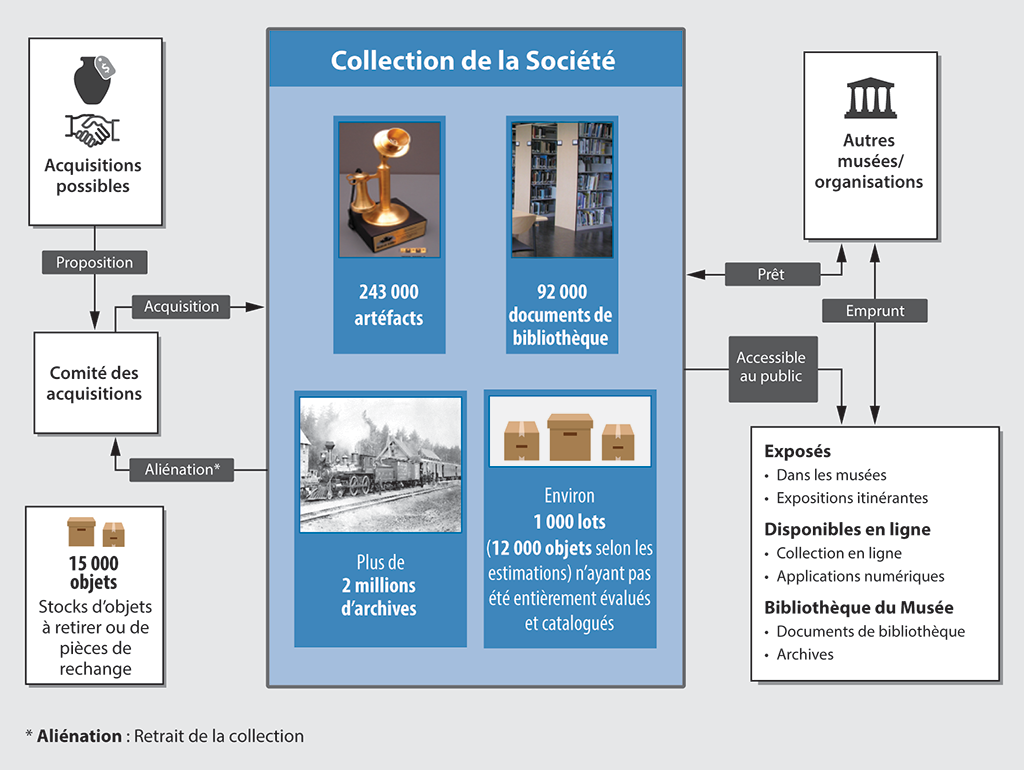 Organigramme montrant comment la Société gère sa collection