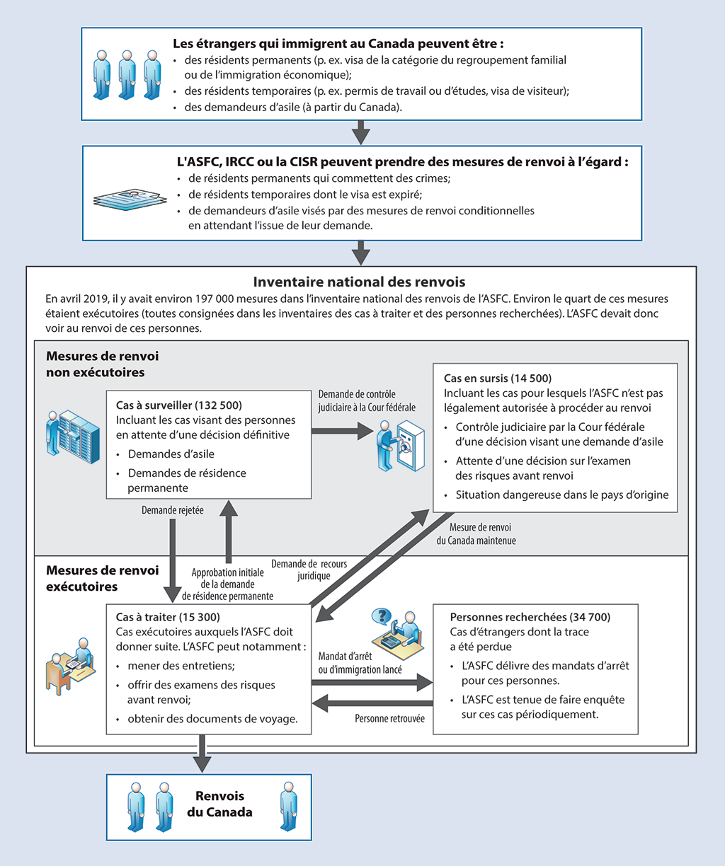 Organigramme montrant comment l’Agence des services frontaliers du Canada se sert d’un inventaire national pour faire le suivi des mesures de renvoi