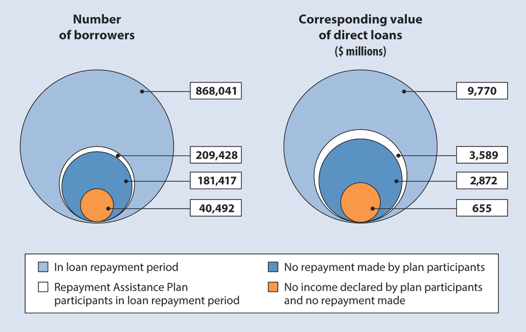 Two charts, one showing the number of borrowers in the loan repayment period, and the other showing the corresponding value of the direct loans