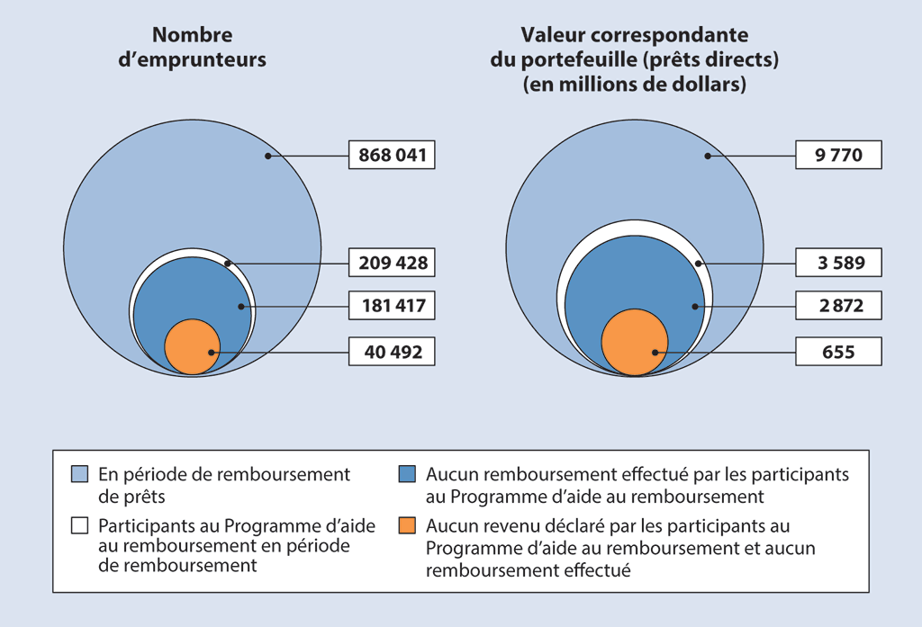 Deux graphiques; l’un qui montre le nombre d’emprunteurs en période de remboursement de prêts, et l’autre qui montre la valeur correspondante des prêts directs