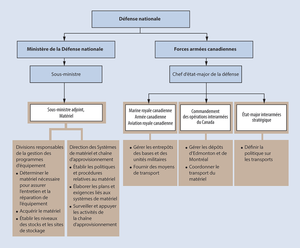 Organigramme illustrant les rôles et responsabilités en matière d’approvisionnement à la Défense nationale