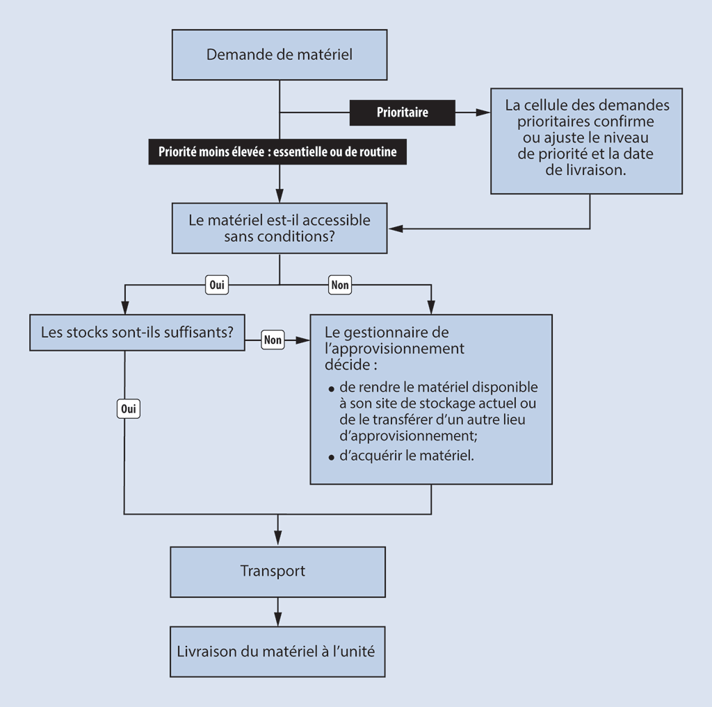 Diagramme illustrant le processus de traitement des demandes de matériel