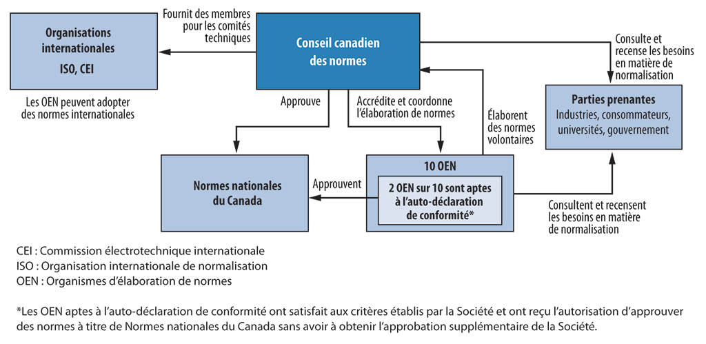 Diagramme présentant les principaux rôles et interrelations des groupes qui contribuent à l’élaboration et à la mise en application des normes volontaires au Canada