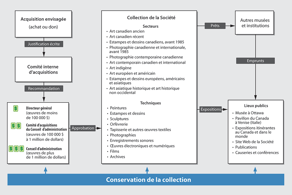 Diagramme de processus illustrant comment la Société constitue, entretient et fait connaître sa collection d’œuvres d’art