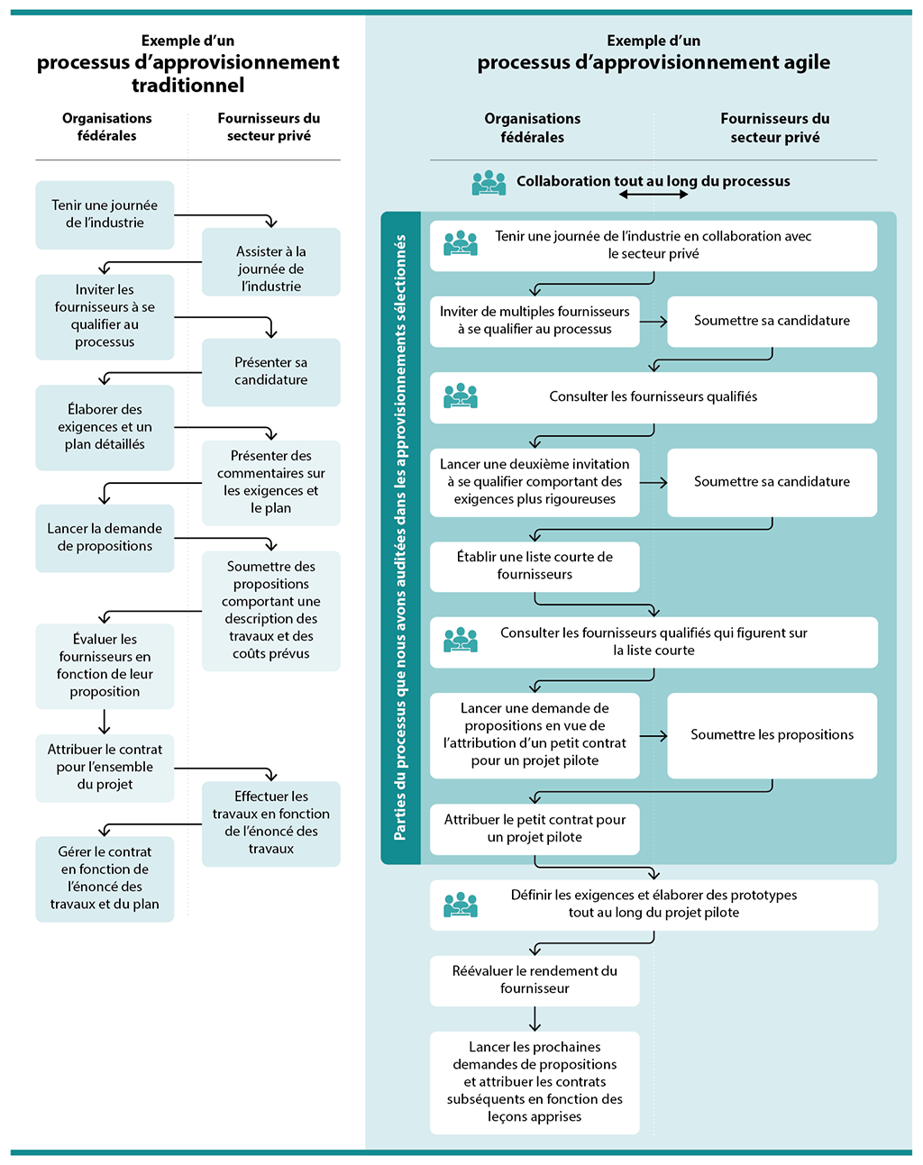 Organigramme comparant des processus d’approvisionnement traditionnel et d’approvisionnement agile