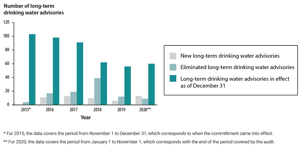 Bar chart showing number of long-term drinking water advisories for 2015 to 2020