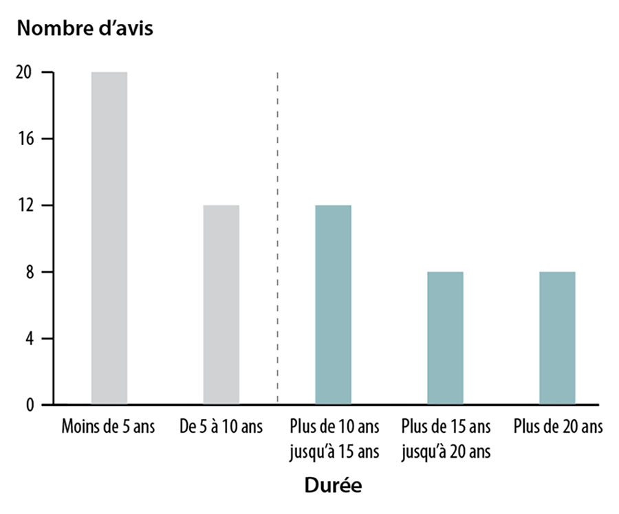 Diagramme à barres indiquant la durée des avis à long terme sur la qualité de l’eau potable au 1er novembre 2020