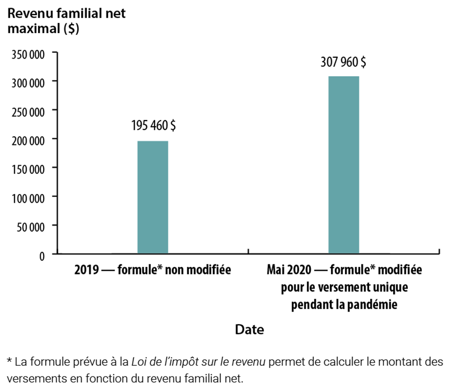 Graphique à barres comparant le revenu familial net maximal autorisé pour recevoir la prestation en 2019 à celui autorisé pour le versement unique de mai 2020