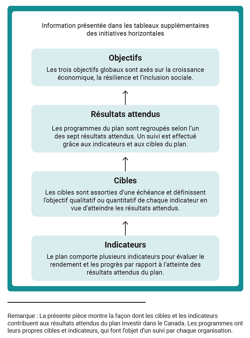 Organigramme qui illustre le cadre de présentation de rapports du plan Investir dans le Canada