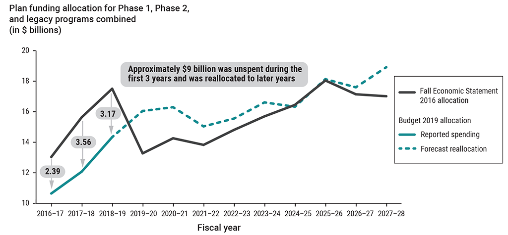 Line graph showing the Investing in Canada Plan funding allocation (2016–17 to 2027–28)