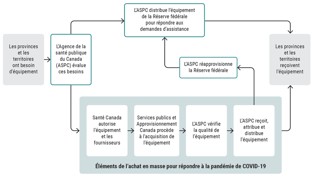 Diagramme décrivant les processus fédéraux utilisés pour aider à répondre aux besoins en équipement des provinces et des territoires afin de lutter contre la pandémie de COVID-19