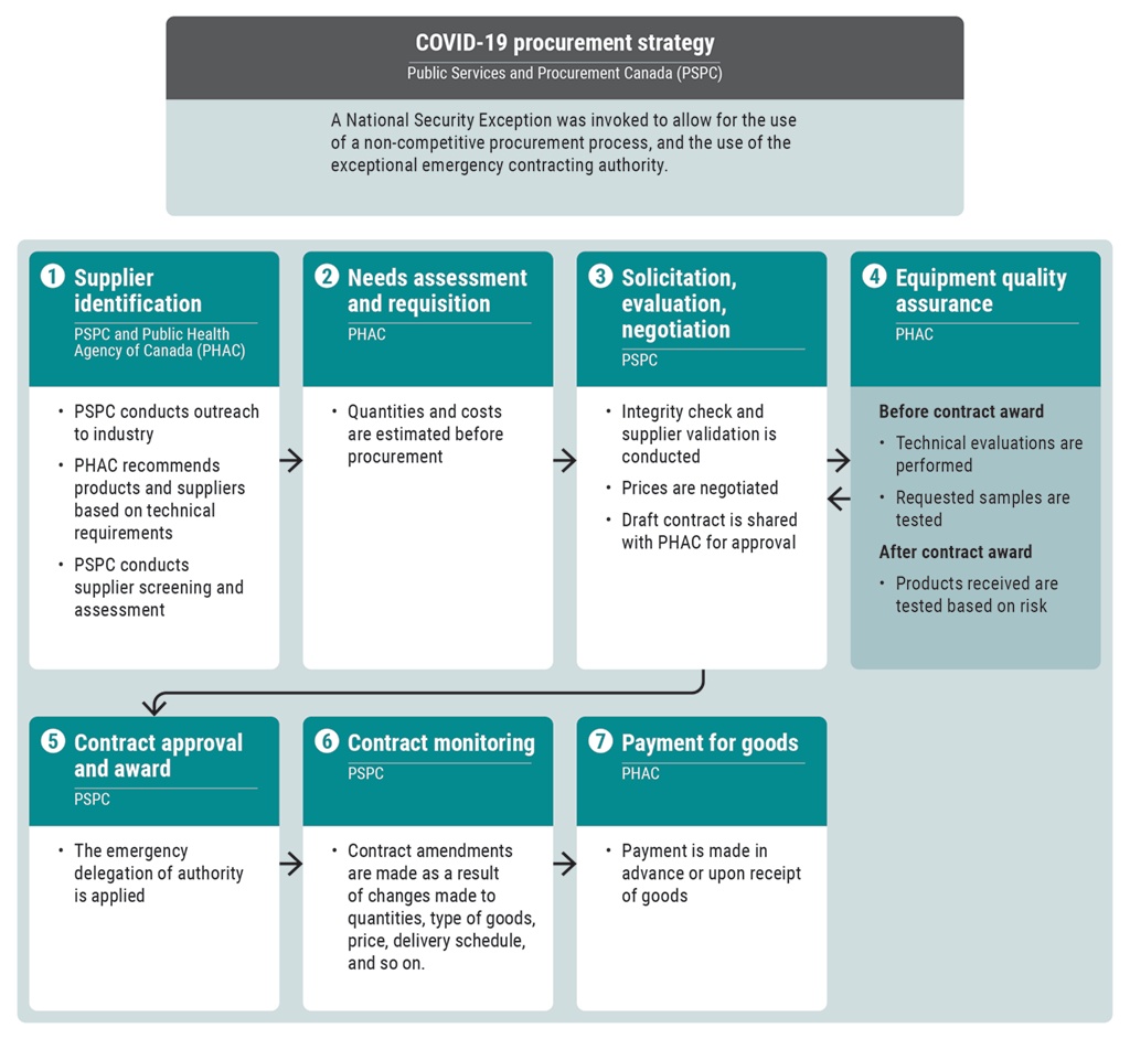 Flow chart showing Public Services and Procurement Canada’s streamlined procurement process to purchase equipment during the COVID-19 pandemic