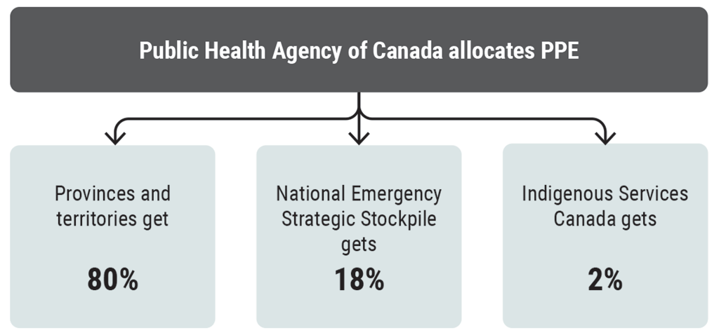 Flow chart showing how the Public Health Agency of Canada allocates PPE