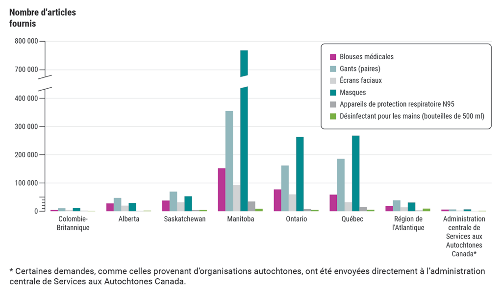 Graphique à barres indiquant l’équipement de protection individuelle fourni par Services aux Autochtones Canada aux collectivités et aux organisations autochtones lorsque d’autres sources n’étaient pas disponibles (de mars à décembre 2020)