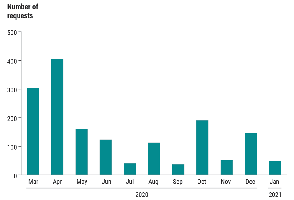 Bar chart showing the number of requests for PPE Indigenous Services Canada responded to from March 2020 to January 2021