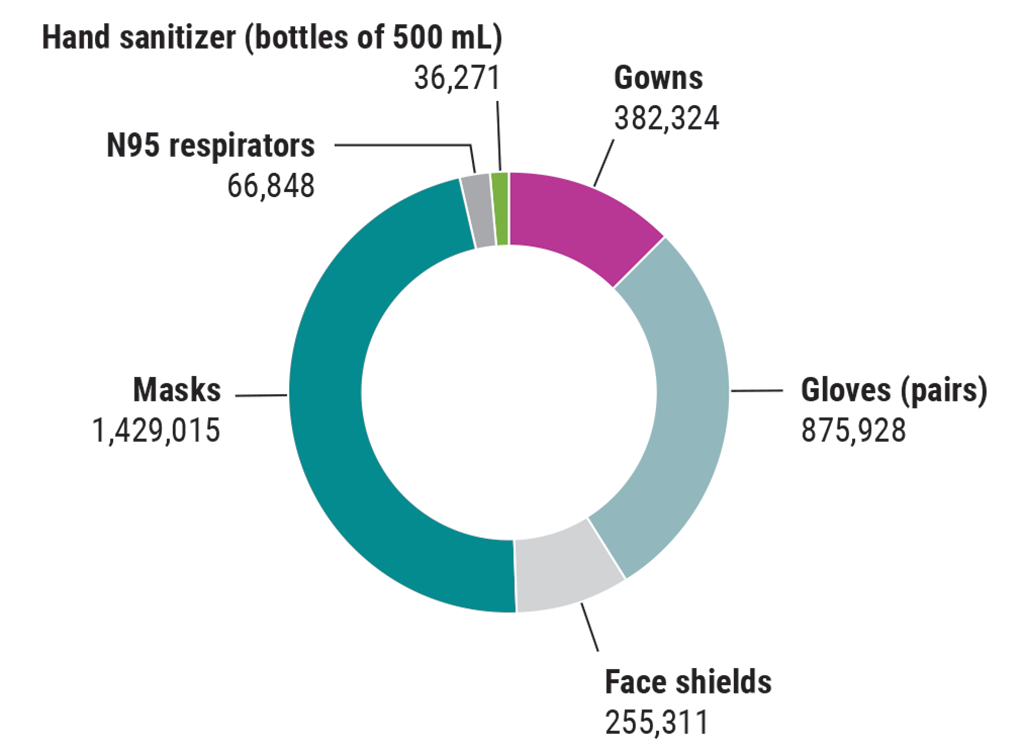 Pie chart showing the number of each type of PPE that Indigenous Services Canada provided to Indigenous communities and organizations (March to December 2020)