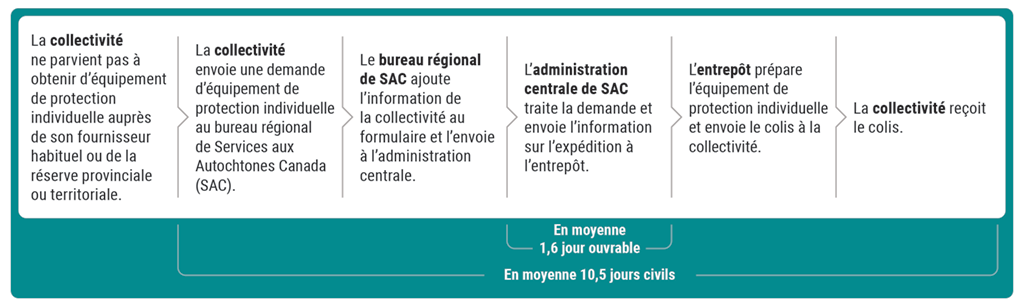 Diagramme de cheminement décrivant le processus d’envoi de l’équipement de protection individuelle demandé et le délai moyen de la livraison (de mars à novembre 2020)