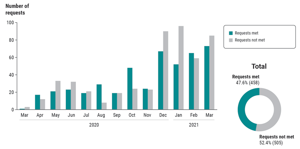 Bar and pie charts showing the met and unmet requests for contract nurses and paramedics (March 2020 and March 2021) to respond to the COVID-19 pandemic