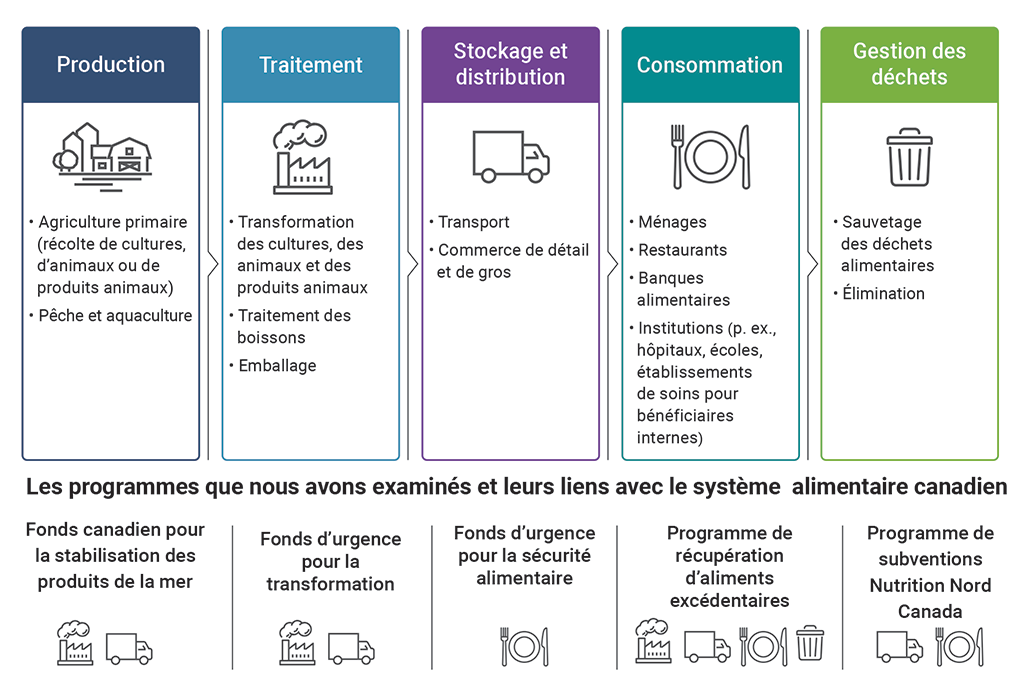 Le graphique illustre les éléments clés du système alimentaire du Canada, les initiatives examinées et leurs liens avec le système