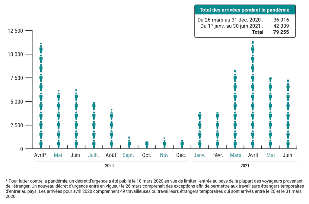 Graphique montrant les arrivées au Canada des travailleuses et travailleurs étrangers temporaires du secteur agricole selon le mois