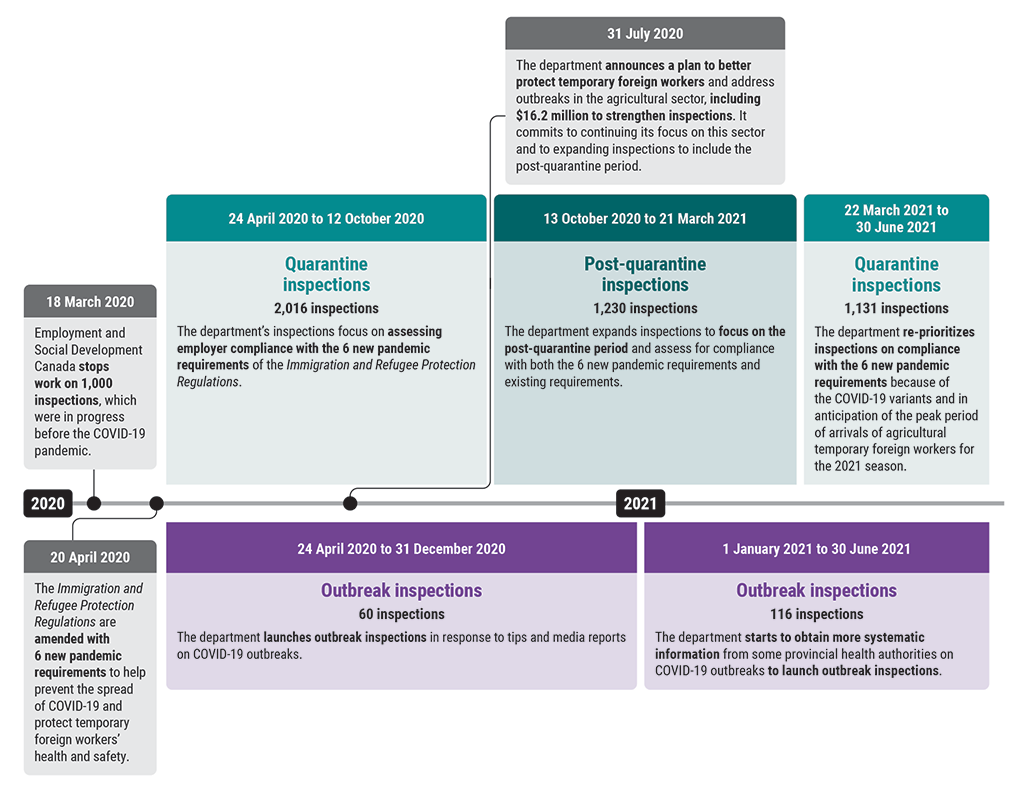 Timeline showing the way that Employment and Social Development Canada’s agricultural inspections changed during the pandemic