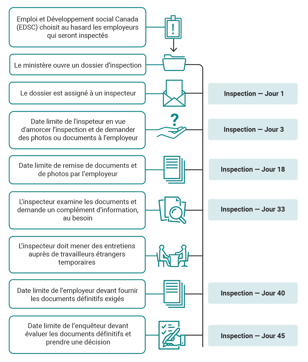 Graphique montrant les étapes des inspections postérieures à la quarantaine d’Emploi et Développement social Canada