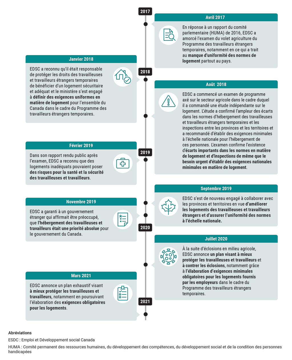 Graphique chronologique montrant les engagements pris par Emploi et Développement social Canada pour améliorer les conditions de vie des travailleuses et travailleurs étrangers temporaires